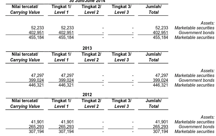 Tabel berikut menyajikan aset dan liabilitas Bankyangdiukursebesarnilaiwajarpadatanggal30 Juni 2014 dan 31 Desember 2013 dan 2012: