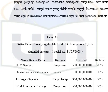 Tabel 4.3 Daftar Reksa Dana yang dipilih BUMIDA Bumiputera Syariah 