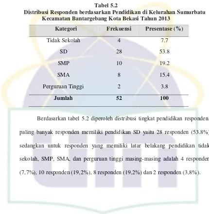 Tabel 5.2 Distribusi Responden berdasarkan Pendidikan di Kelurahan Sumurbatu 