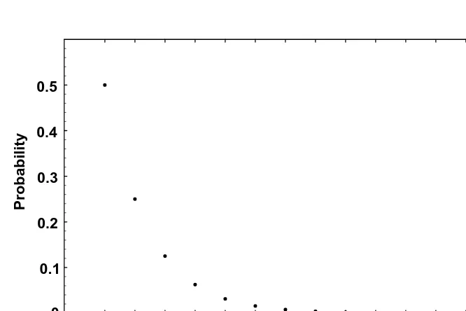 Figure 2.6Geometric distribution.