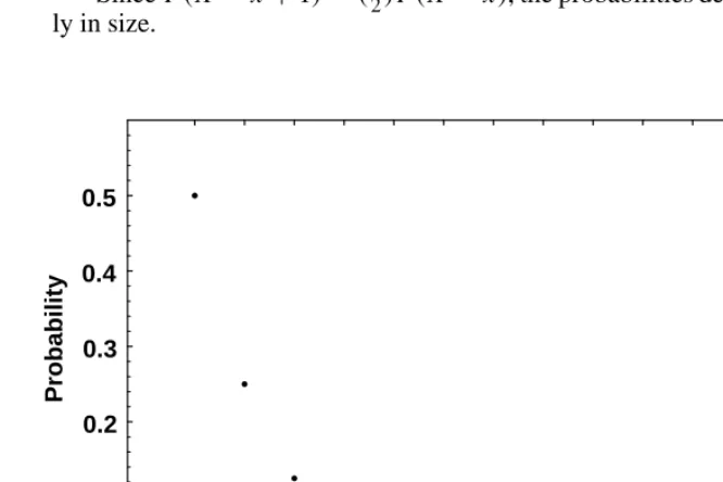 Figure 2.6Geometric distribution.