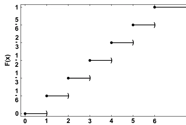Figure 2.7Distribution function for one toss of a fair die.