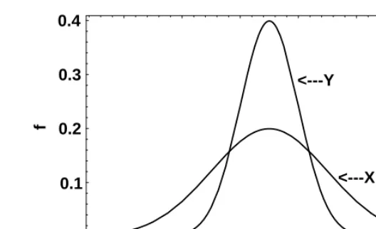 Figure 2.8Two random variables with mean value 3.