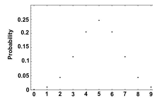 Figure 2.9Binomial distribution, n = 100, p = 1=2: