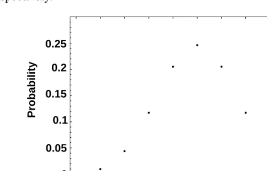 Figure 2.9Binomial distribution, n = 100, p = 1=2: