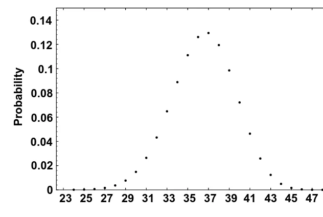 Figure 2.10Binomial distribution, n = 50, p = 34.