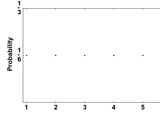 Figure 2.1Discrete uniform probability distribution.
