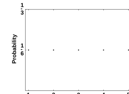 Figure 2.1Discrete uniform probability distribution.