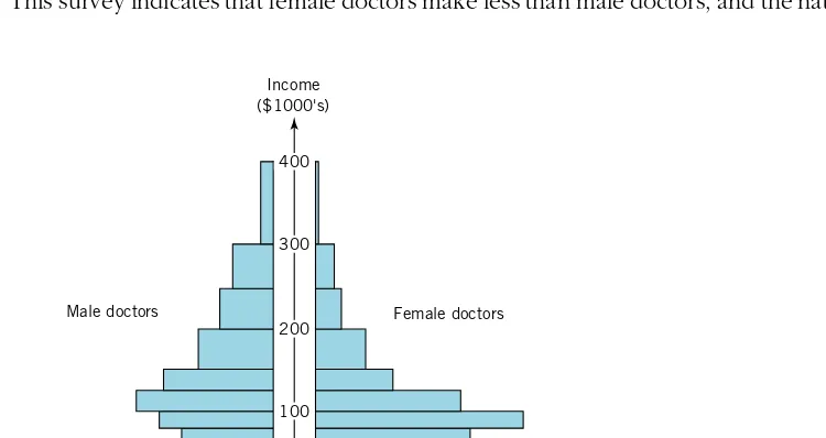 TABLE 2.3Distributions of 1991 Income for Male and Female Doctors