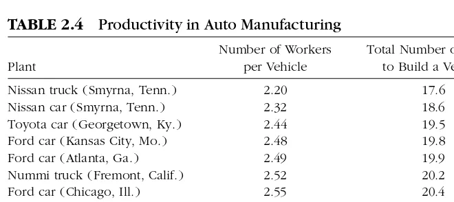 TABLE 2.4Productivity in Auto Manufacturing