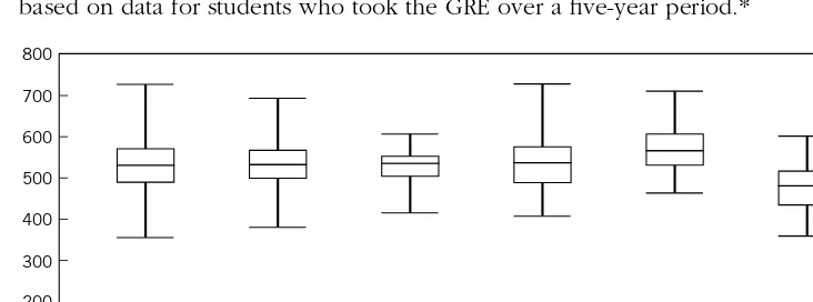 Figure 2.11Boxplots of Departmental Means for GRE Verbal Scores