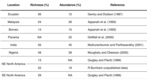 Table 1.1. Liana species richness and abundance (as a percent of total woody  plants) from selected plots across the world