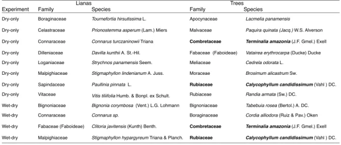 Table 2.1. Species (listed by family) used in the two experiments. Species in bold indicate  those used in both studies
