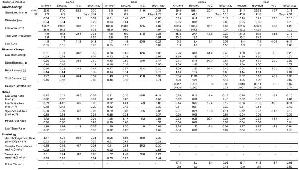 Table 4.   Mixed model estimates of liana and tree response to CO 2  treatment, percent change of response, and effect size for growth, biomass, response ratio, and physiological variables between  the a) dry-only and b) wet-dry experiments
