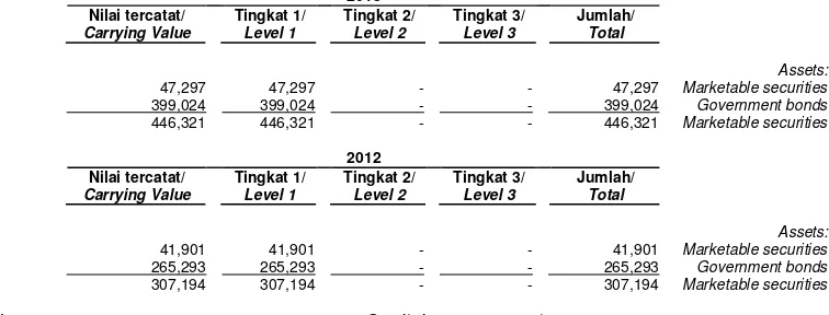 Tabel berikut menyajikan aset dan liabilitas Bankyang diukur sebesar nilai wajar pada tanggal 31Desember 2013 dan 2012: