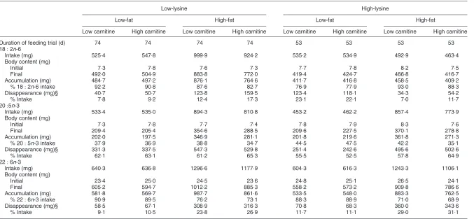 Table 6. Effects of dietary treatments on linoleic acid (18 : 2n-6), eicosapentanoic acid (20 : 5n-3) and docosahexanoic acid (22 : 6n-3) balance in the whole-body (wet weight basis) of theAfrican catﬁsh (Clarias gariepinus Burchell)*† juvenile