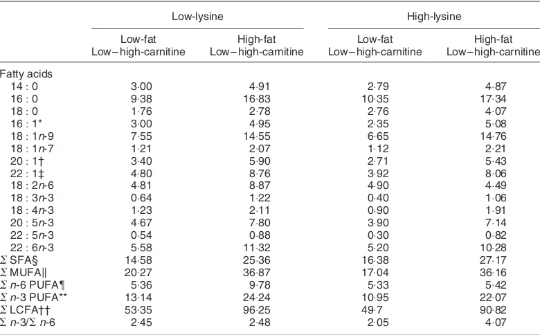 Table 2. Fatty acid concentrations of experimental diets (mg/g diet DM)