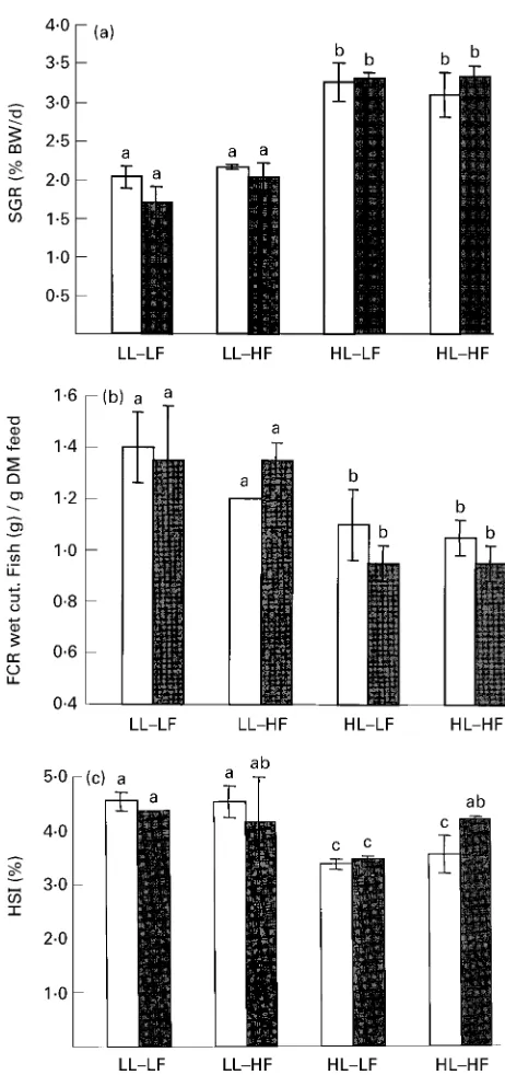 Fig. 1. Effect of feeding different experimental diets on body weightand feed intake of African catﬁsh (Clarias gariepinus Burchell)