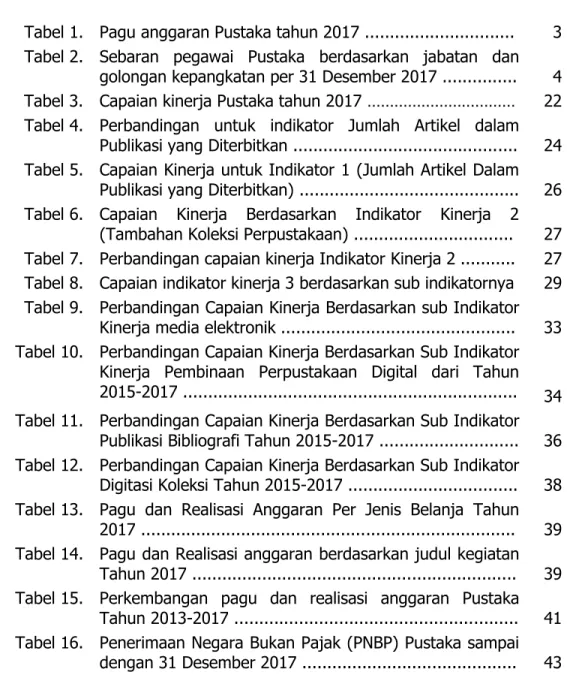 Tabel 1.  Pagu anggaran Pustaka tahun 2017 ..............................  3  Tabel 2