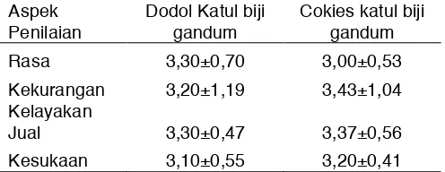 Tabel 4. Hasil uji organoleptik jenis olahan berbahan dasar katul biji gandum 