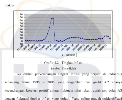 Grafik 4.2 : Tingkat Inflasi 