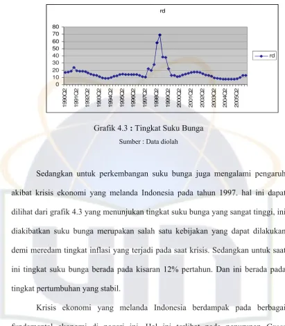 Grafik 4.3 : Tingkat Suku Bunga 