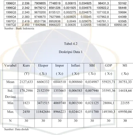 Tabel 4.2 Deskripsi Data 1 
