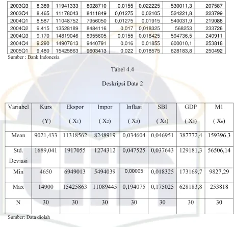 Tabel 4.4 Deskripsi Data 2 