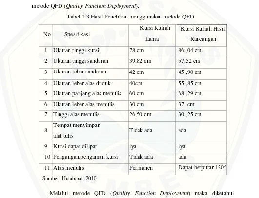Tabel 2.3 Hasil Penelitian menggunakan metode QFD 