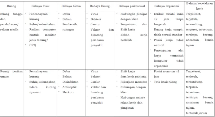 Tabel 3. Contoh Potensi Bahaya di Fasyankes Berdasarkan Ruangan 