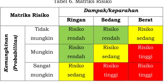 Tabel 6. Matriks Risiko 