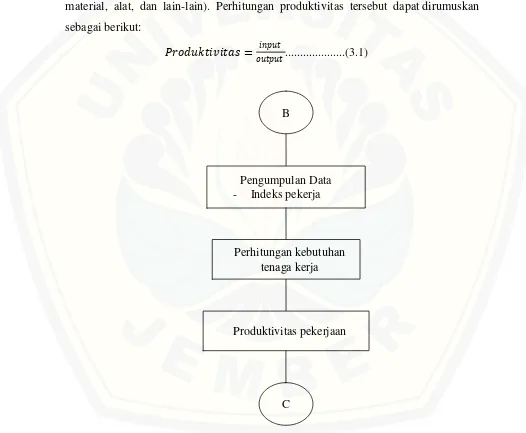 Gambar 3.3. Alur Proses Analisis Produktivitas Pekerjaan 
