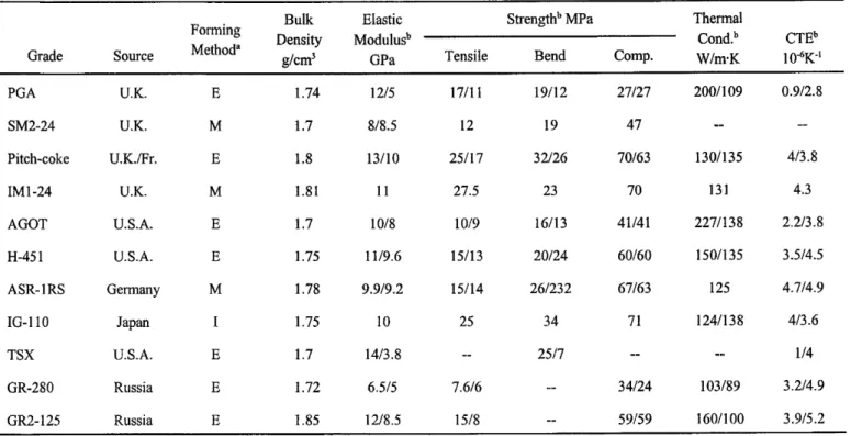 Table  4.  Physical and mechanical properties  of  some common nuclear graphites[l l-191  i5  Q\ 