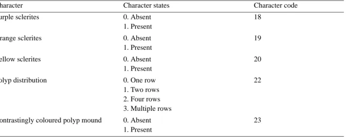 TABLE 3. Character matrix used for the phylogenetic analysis of the genus Eugorgia, as defined by Table 2