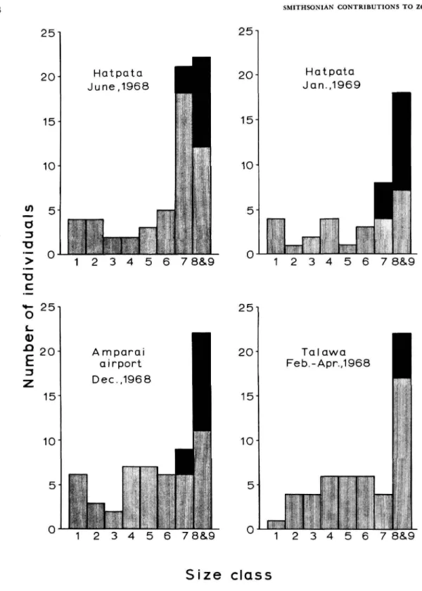 FIGURE 24.—Size class distribution for three herds in the Gal Oya population. Black —adult males.