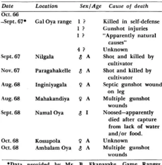 TABLE 6.—Known mortality of elephants in the Gal Oya region 1966-1969