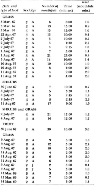 Table 8 summarizes 15 observations each of