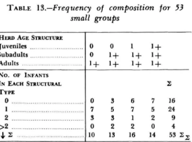 TABLE 13.—Frequency of composition for 53 small groups