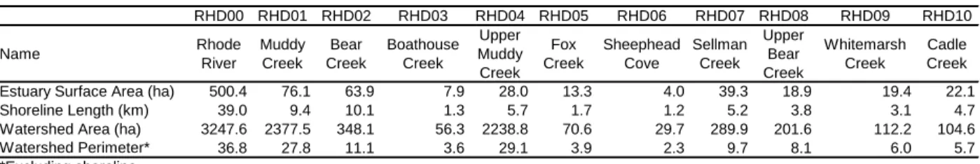 Table 1.  Areas and Perimeters of Subsystems of the Rhode River. 