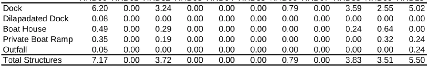 Table 7.  Shoreline structures in the Rhode River expressed as structures per km of  shoreline
