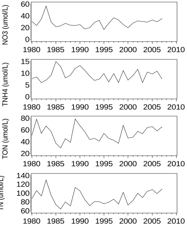 Fig.  7.  Annual flow weighted mean concentrations of N forms (µmol N/L) in watershed  discharges versus time