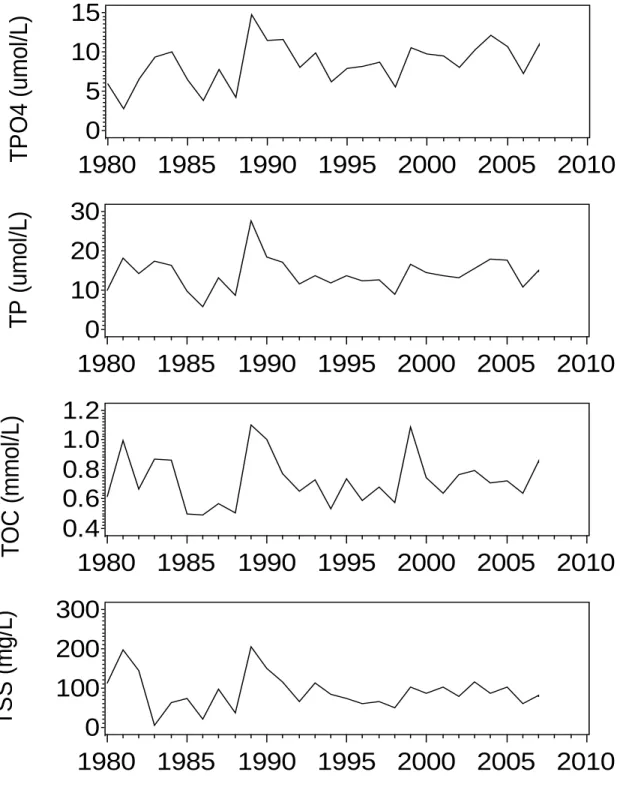 Fig.  8.  Annual flow weighted mean concentrations of P forms, TOC (µmol P or C/L) 