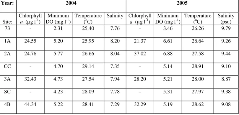 Table 1. Mean environmental conditions measured at each site sampled for 2004 and 2005