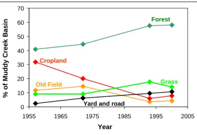 Figure 1.  Land use trends in the Rhode  River basin. 