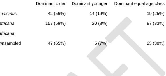 Table 1 – Direction of dominance by age. The frequency of wins by older individuals vs
