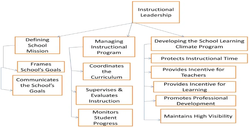 Figure 1 Conceptual Framework: Instructional Leadership Practices of the Principals of the Excellent Schools in Aceh, Indonesia