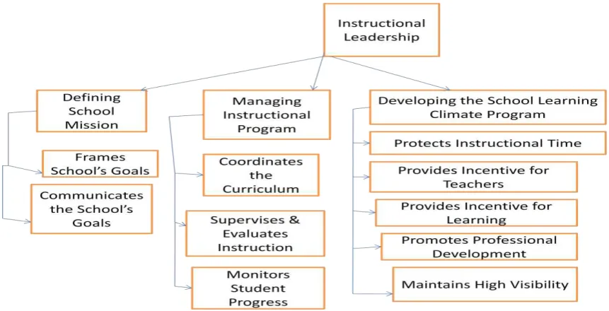 Figure 1 Conceptual Framework: Instructional Leadership Practices of the Principals of the Excellent Schools in Aceh, Indonesia