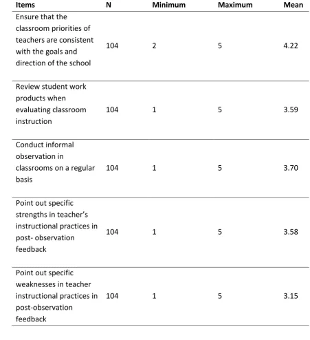 Table 2:            Mean Scores of Supervise & Evaluate Instruction 