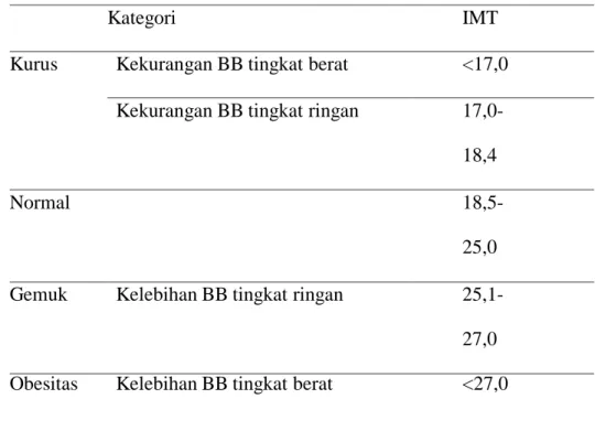 Tabel 2.2 klasifikasi Indeks Massa Tubuh (IMT) 