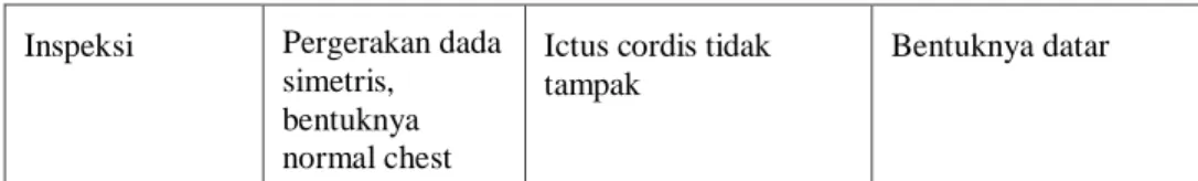 Tabel 3.1 Pemeriksaan Dada Pada Ny. S Dengan Diagnosa Medis  Hipertensi Di Kelurahan Wirogunan 